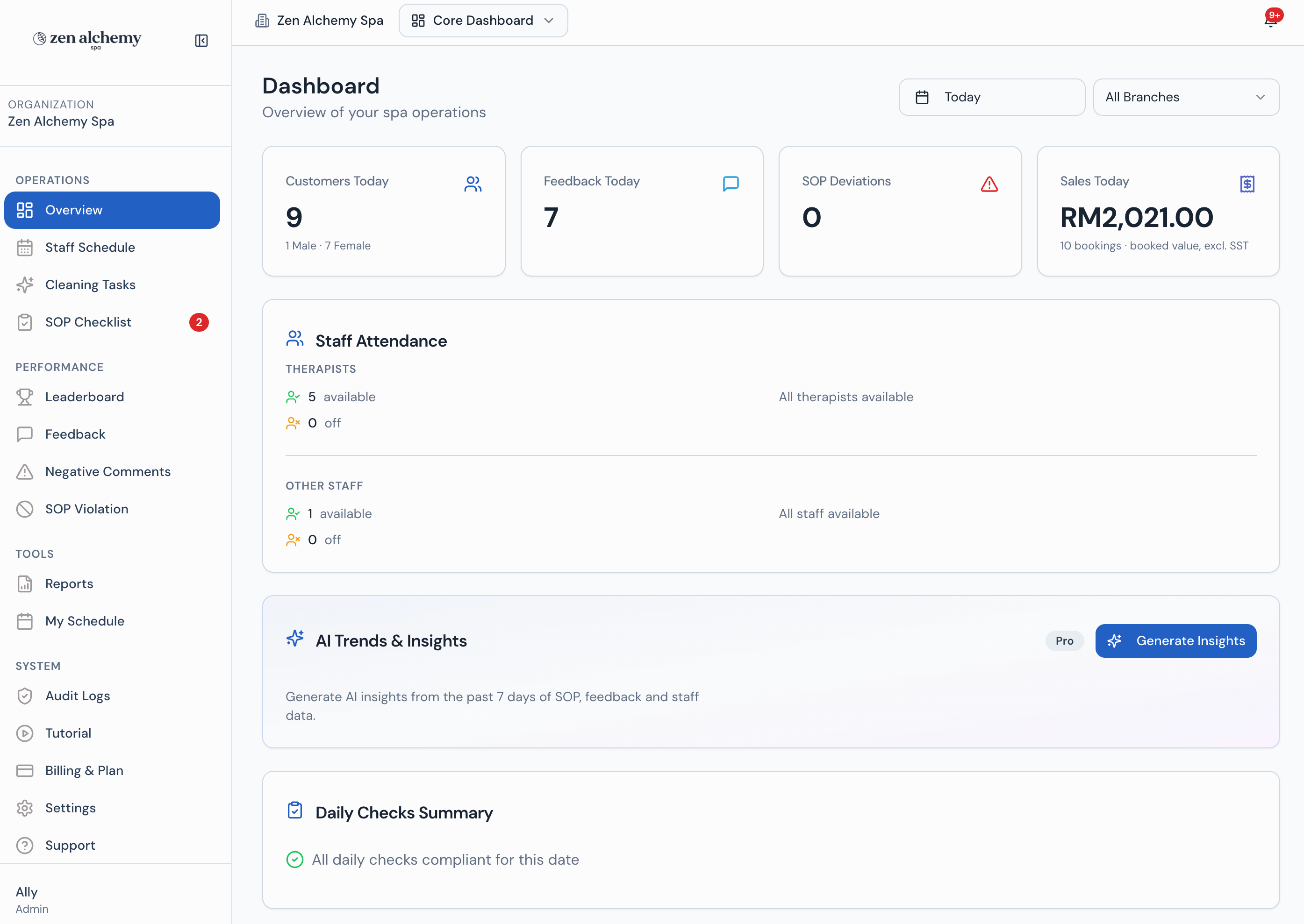 The Operiq dashboard for a spa: today’s customers, feedback received, SOP deviations and sales across the top, staff attendance showing which therapists and other staff are available or off, a panel for generating AI insights, and a daily checks summary confirming every check was compliant.