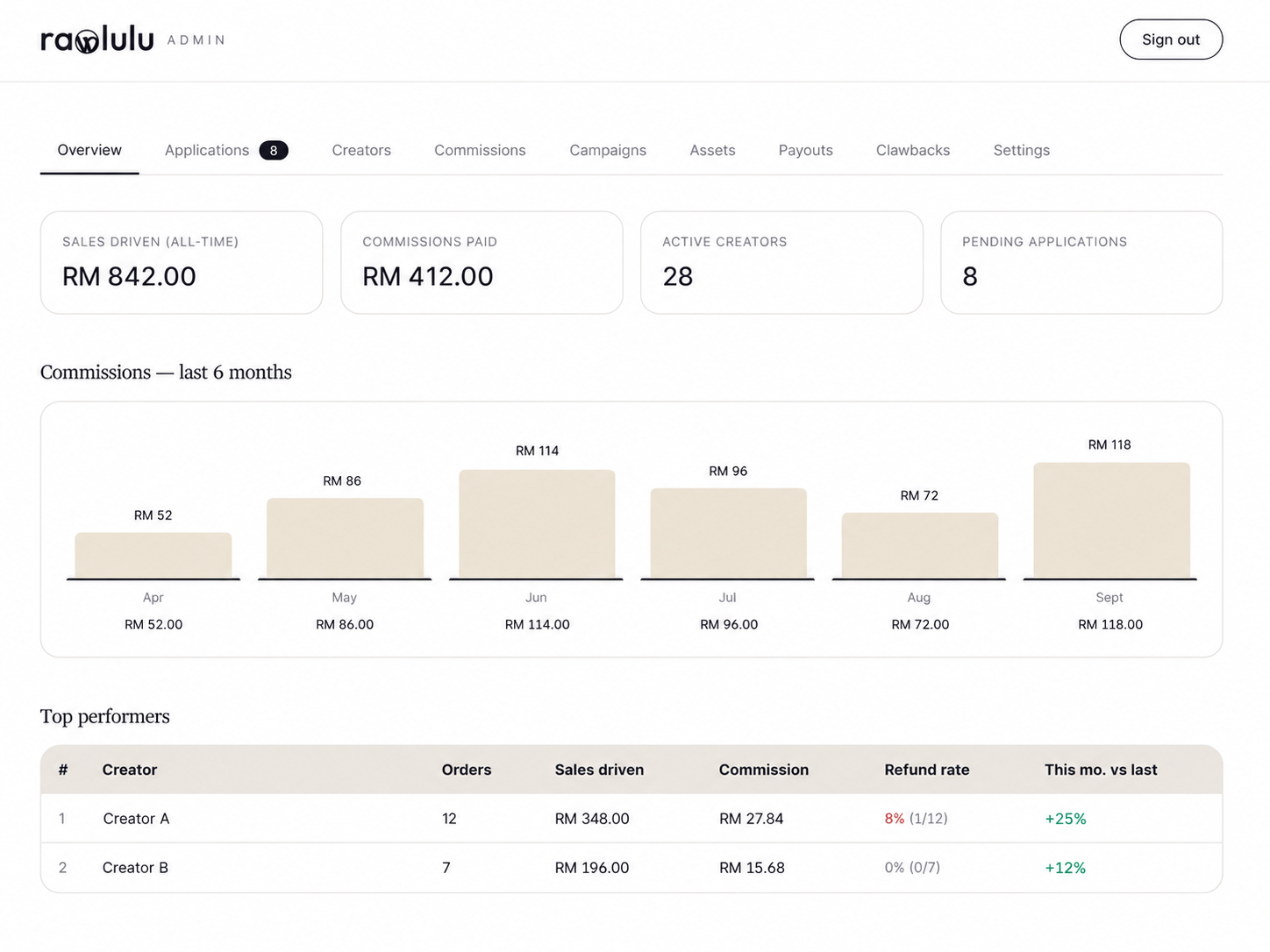 The Rawlulu admin overview: sales driven, commissions paid, active creators and pending applications across the top, a bar chart of commissions over the last six months, and a table of top-performing creators with their orders, sales, commission and refund rate.